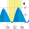 Market Street Bridge tide chart for Wednesday, February 4, 2026