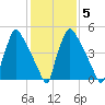 Market Street Bridge tide chart for Thursday, February 5, 2026
