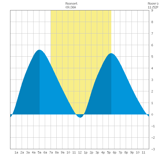 Market Street Bridge tide chart for Saturday, February 7, 2026