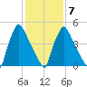 Market Street Bridge tide chart for Saturday, February 7, 2026