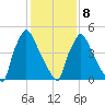 Market Street Bridge tide chart for Sunday, February 8, 2026