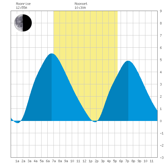 Market Street Bridge tide chart for Monday, February 9, 2026
