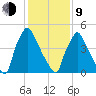 Market Street Bridge tide chart for Monday, February 9, 2026