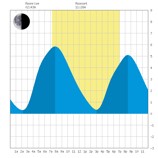 Market Street Bridge tide chart for Wednesday, March 11, 2026
