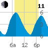 Market Street Bridge tide chart for Wednesday, March 11, 2026