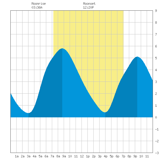 Market Street Bridge tide chart for Thursday, March 12, 2026