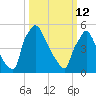 Market Street Bridge tide chart for Thursday, March 12, 2026