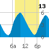 Market Street Bridge tide chart for Friday, March 13, 2026