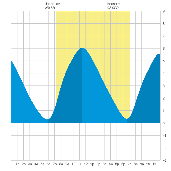 Market Street Bridge tide chart for Sunday, March 15, 2026