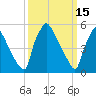 Market Street Bridge tide chart for Sunday, March 15, 2026