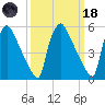 Market Street Bridge tide chart for Wednesday, March 18, 2026