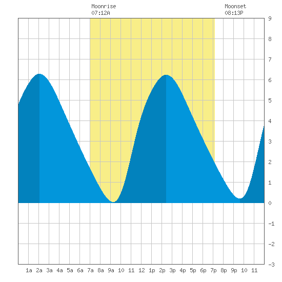 Market Street Bridge tide chart for Thursday, March 19, 2026