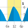 Market Street Bridge tide chart for Sunday, March 1, 2026