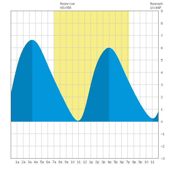 Market Street Bridge tide chart for Saturday, March 21, 2026