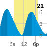 Market Street Bridge tide chart for Saturday, March 21, 2026