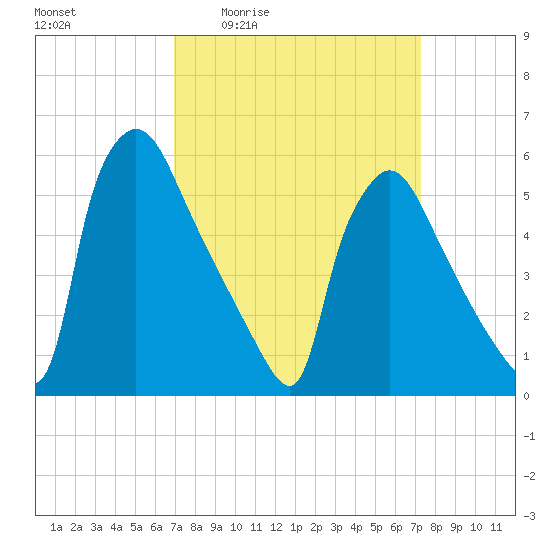 Market Street Bridge tide chart for Monday, March 23, 2026