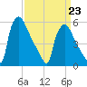 Market Street Bridge tide chart for Monday, March 23, 2026