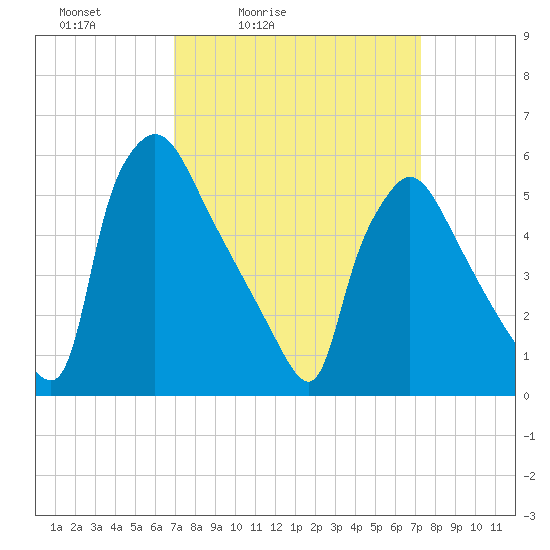 Market Street Bridge tide chart for Tuesday, March 24, 2026