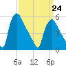 Market Street Bridge tide chart for Tuesday, March 24, 2026