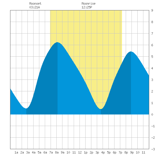 Market Street Bridge tide chart for Thursday, March 26, 2026
