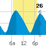 Market Street Bridge tide chart for Thursday, March 26, 2026