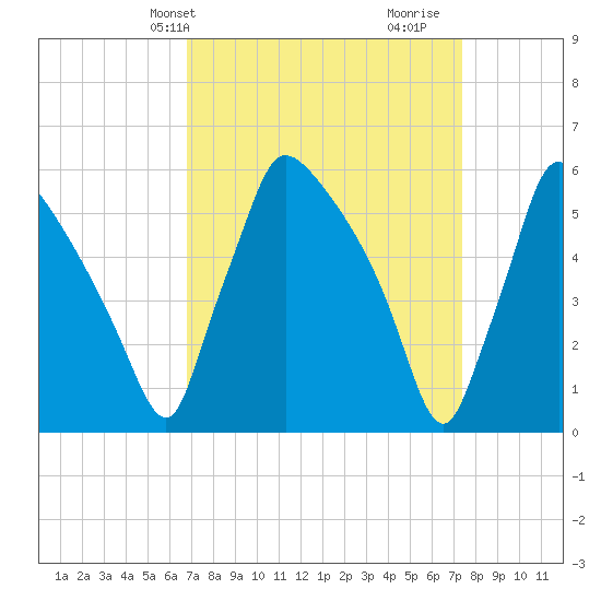 Market Street Bridge tide chart for Sunday, March 29, 2026