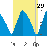 Market Street Bridge tide chart for Sunday, March 29, 2026