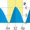 Market Street Bridge tide chart for Monday, March 2, 2026