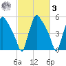 Market Street Bridge tide chart for Tuesday, March 3, 2026