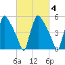Market Street Bridge tide chart for Wednesday, March 4, 2026