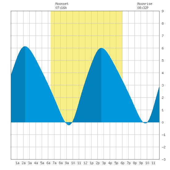 Market Street Bridge tide chart for Thursday, March 5, 2026