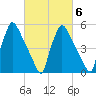 Market Street Bridge tide chart for Friday, March 6, 2026