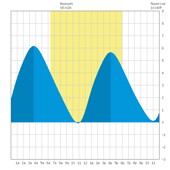 Market Street Bridge tide chart for Saturday, March 7, 2026