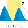 Market Street Bridge tide chart for Saturday, March 7, 2026