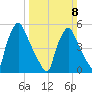 Market Street Bridge tide chart for Sunday, March 8, 2026