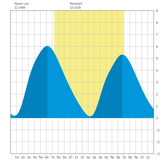 Market Street Bridge tide chart for Monday, March 9, 2026