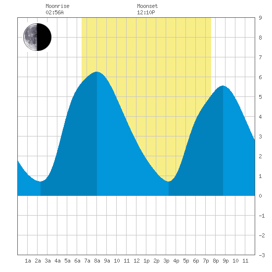 Market Street Bridge tide chart for Friday, April 10, 2026