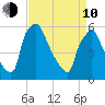 Market Street Bridge tide chart for Friday, April 10, 2026