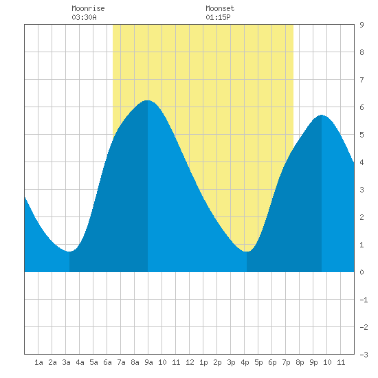 Market Street Bridge tide chart for Saturday, April 11, 2026