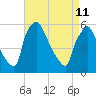 Market Street Bridge tide chart for Saturday, April 11, 2026