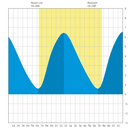 Market Street Bridge tide chart for Tuesday, April 14, 2026