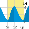 Market Street Bridge tide chart for Tuesday, April 14, 2026