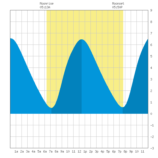Market Street Bridge tide chart for Wednesday, April 15, 2026