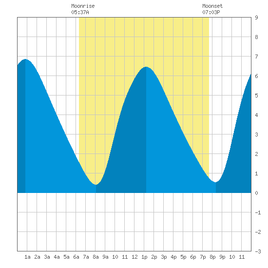 Market Street Bridge tide chart for Thursday, April 16, 2026