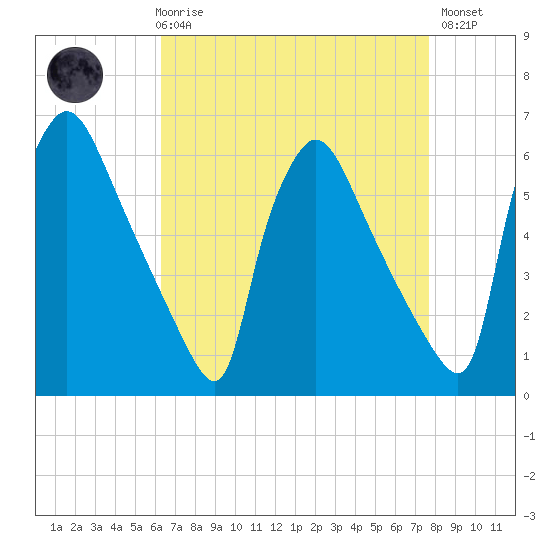 Market Street Bridge tide chart for Friday, April 17, 2026