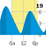 Market Street Bridge tide chart for Sunday, April 19, 2026