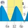 Market Street Bridge tide chart for Wednesday, April 1, 2026
