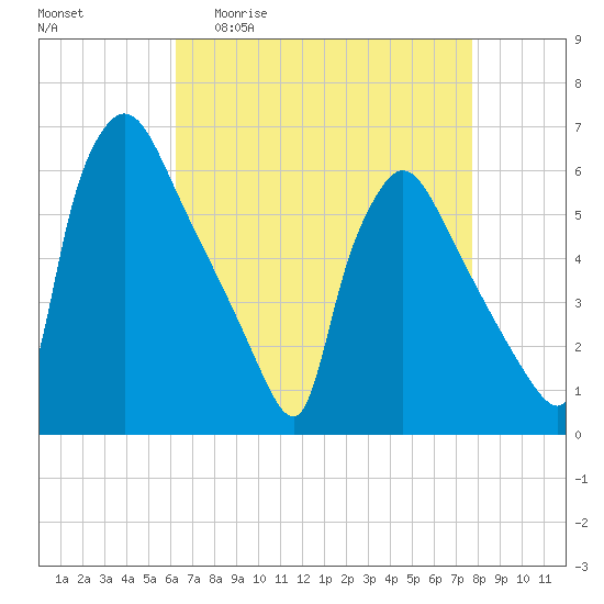 Market Street Bridge tide chart for Monday, April 20, 2026