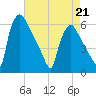 Market Street Bridge tide chart for Tuesday, April 21, 2026