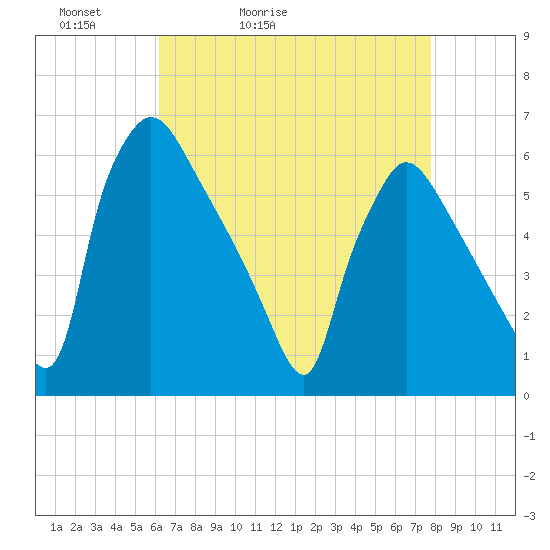 Market Street Bridge tide chart for Wednesday, April 22, 2026